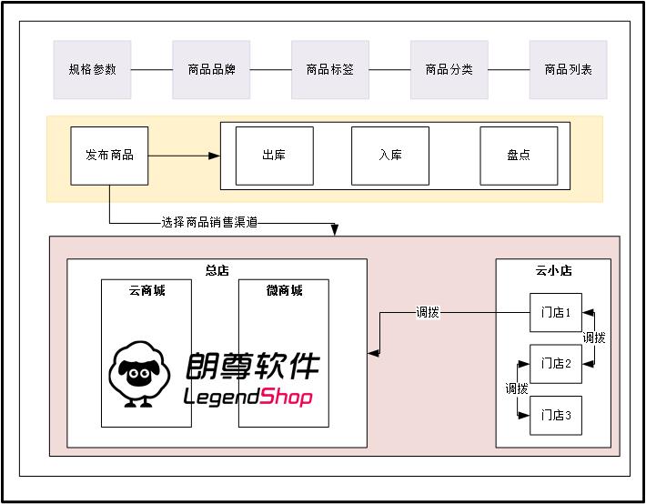 java商城系统