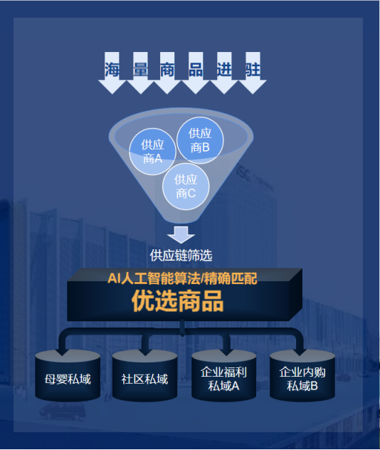  LegendShop的P2S2C双层漏斗模型