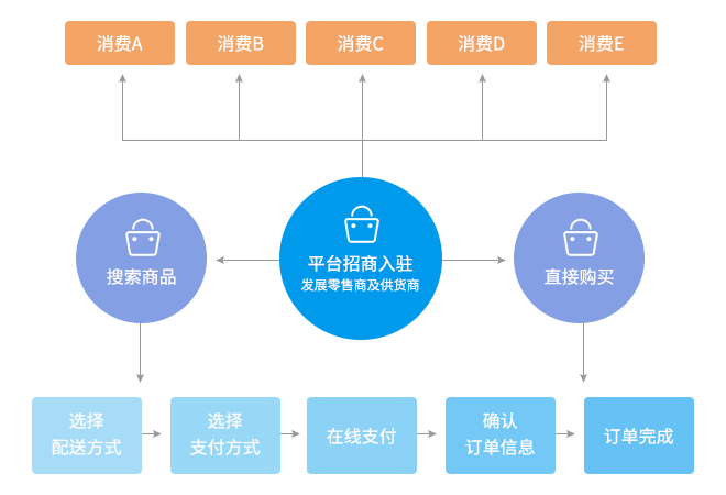 自营商业运营模式