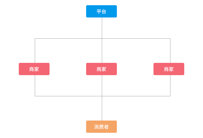 招商商业运营模式