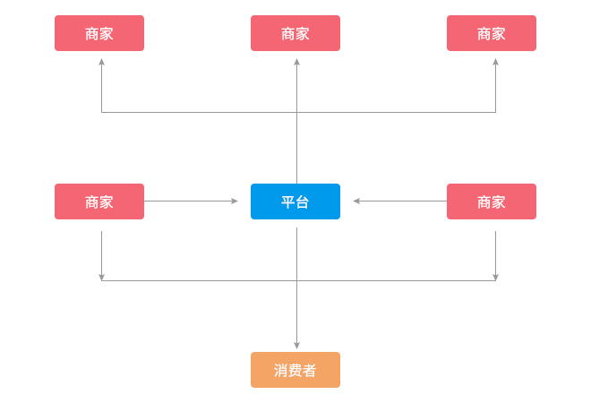 混合商业运营模式