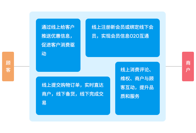 O2O门店服务商业运营模式