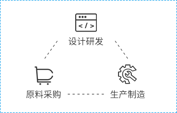 生产环节