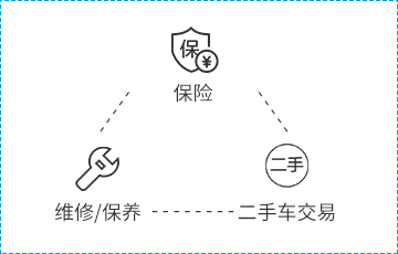 售后环节