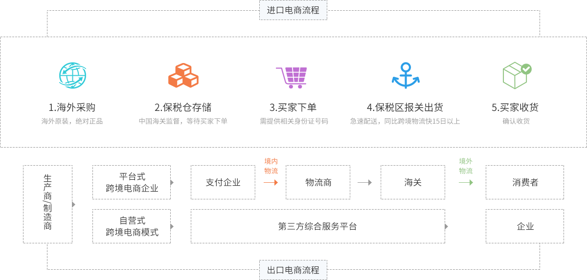 跨境电商流程