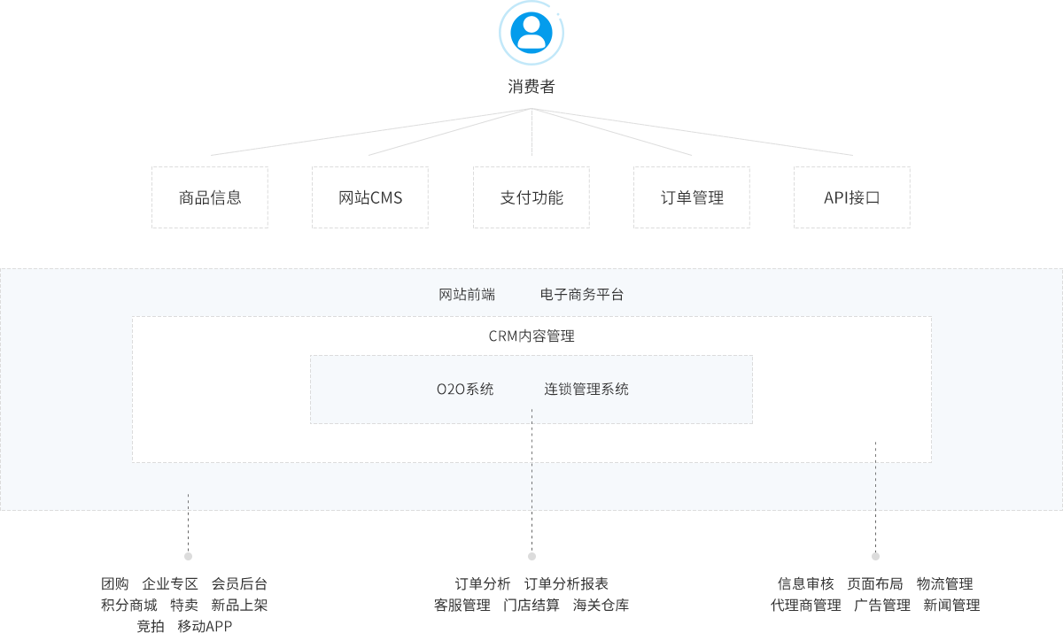 跨境电商整体规划产品结构图