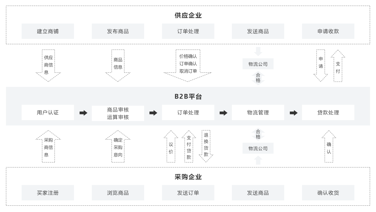 跨境物流平台业务流程实现