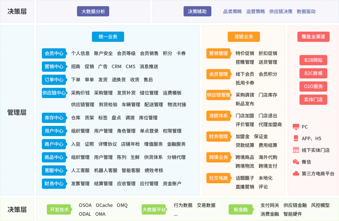 NRS中台业务架构图