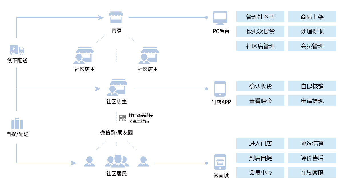 社区新零售