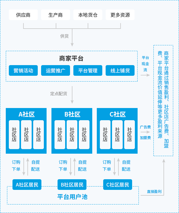 社区新零售